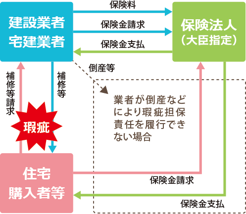 瑕疵 担保 責任 と は