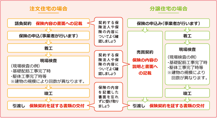 保険加入までの流れ