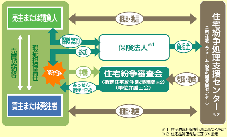 処理紛争体制