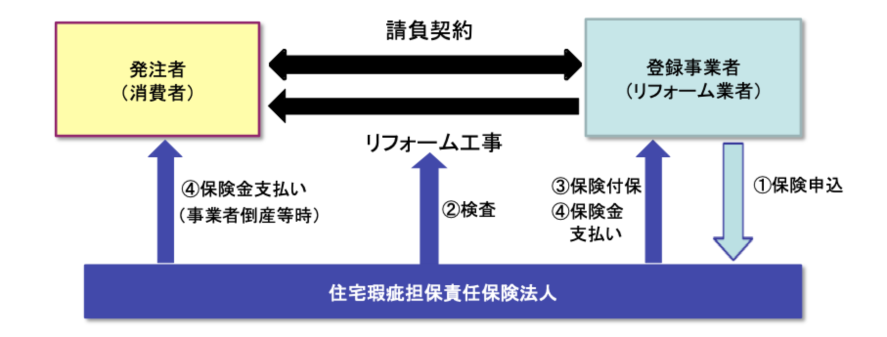 リフォーム瑕疵保険