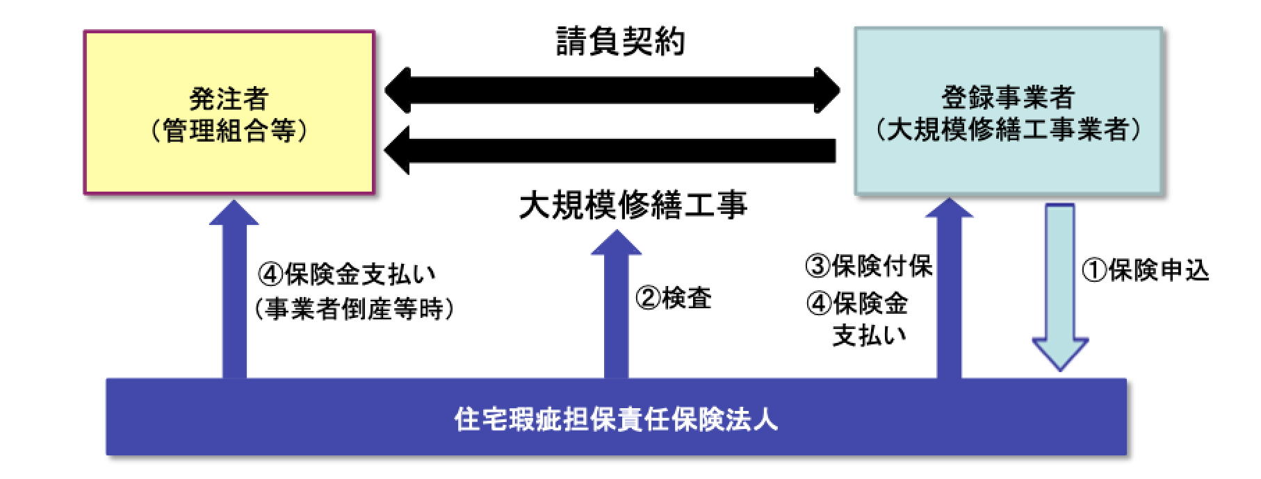 大規模修繕瑕疵保険