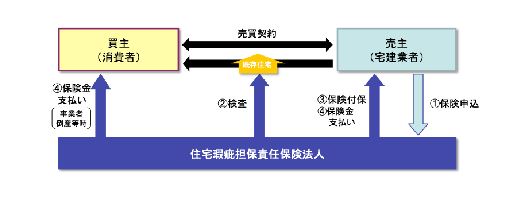 既存住宅売買瑕疵保険<br>（宅建業者販売タイプ）