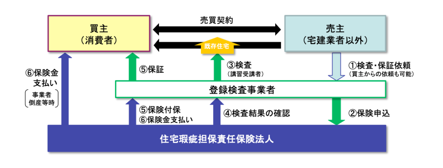 住宅瑕疵担保責任保険