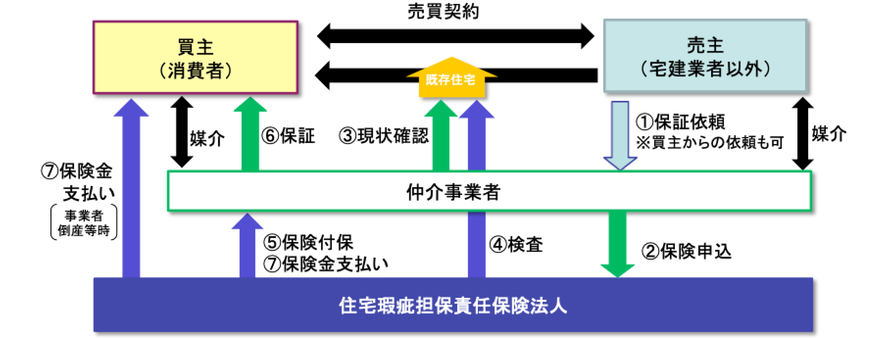 住宅瑕疵担保責任保険