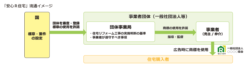 「安心Ｒ住宅」流通イメージ