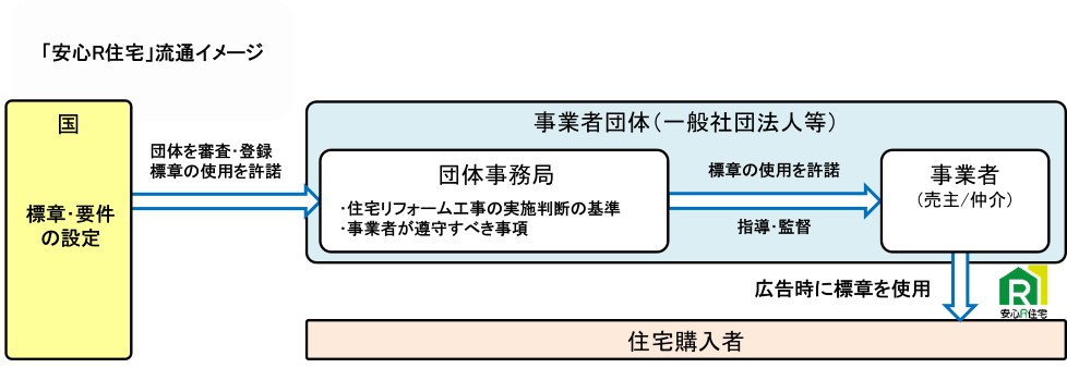 「安心Ｒ住宅」流通イメージ
