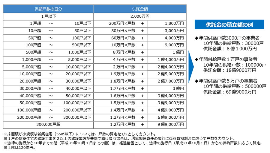 供給戸数に応じた供託額