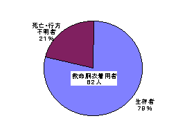 グラフ　７９％の生存率