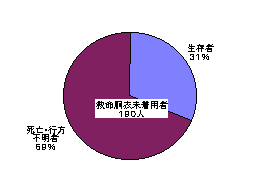 グラフ　３１％の生存率