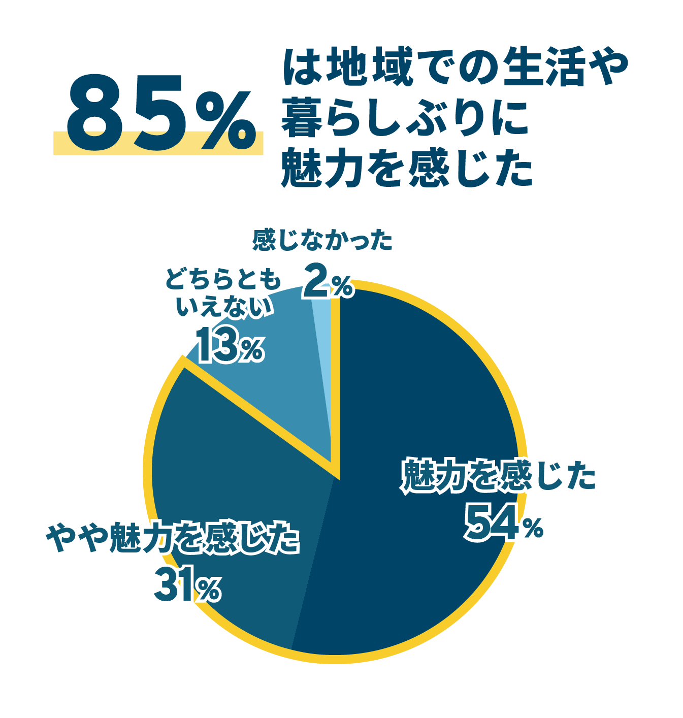 56%は“第２のふるさと”がほしい