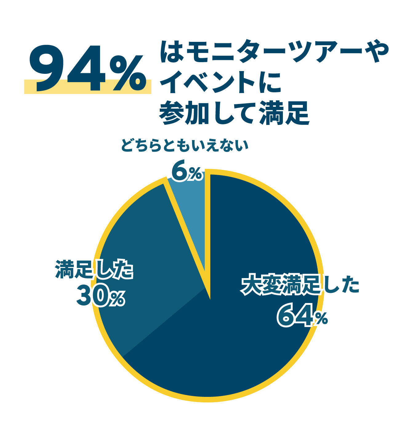 56%は“第２のふるさと”がほしい