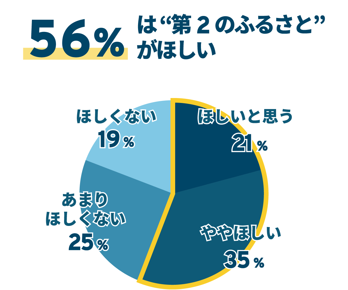56%は“第2のふるさと”がほしい