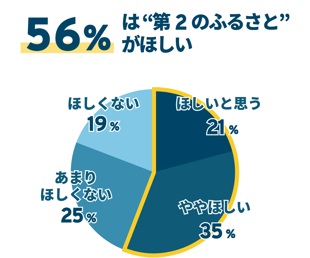 56%は“第２のふるさと”がほしい