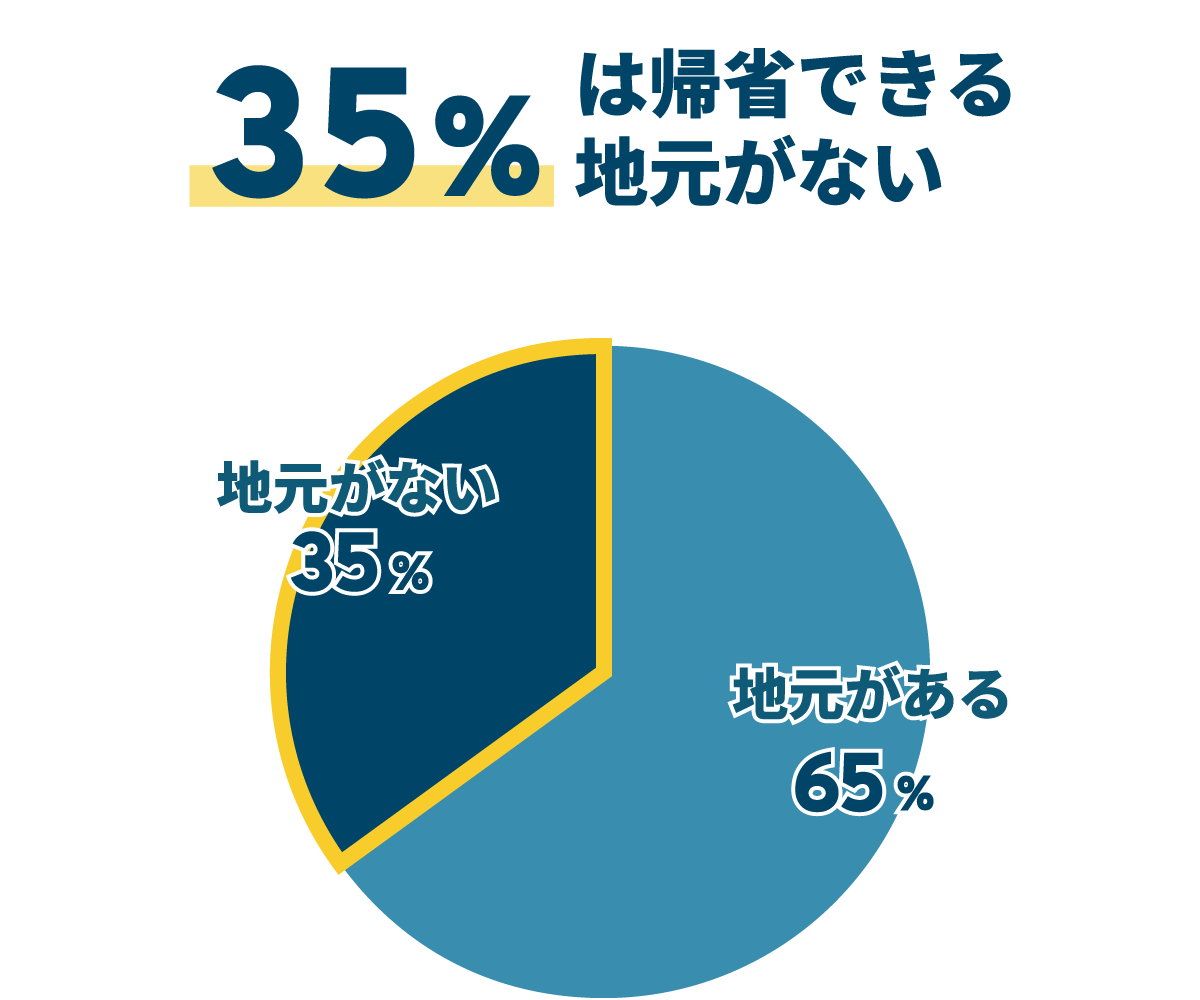 35%は帰省できる地元がない