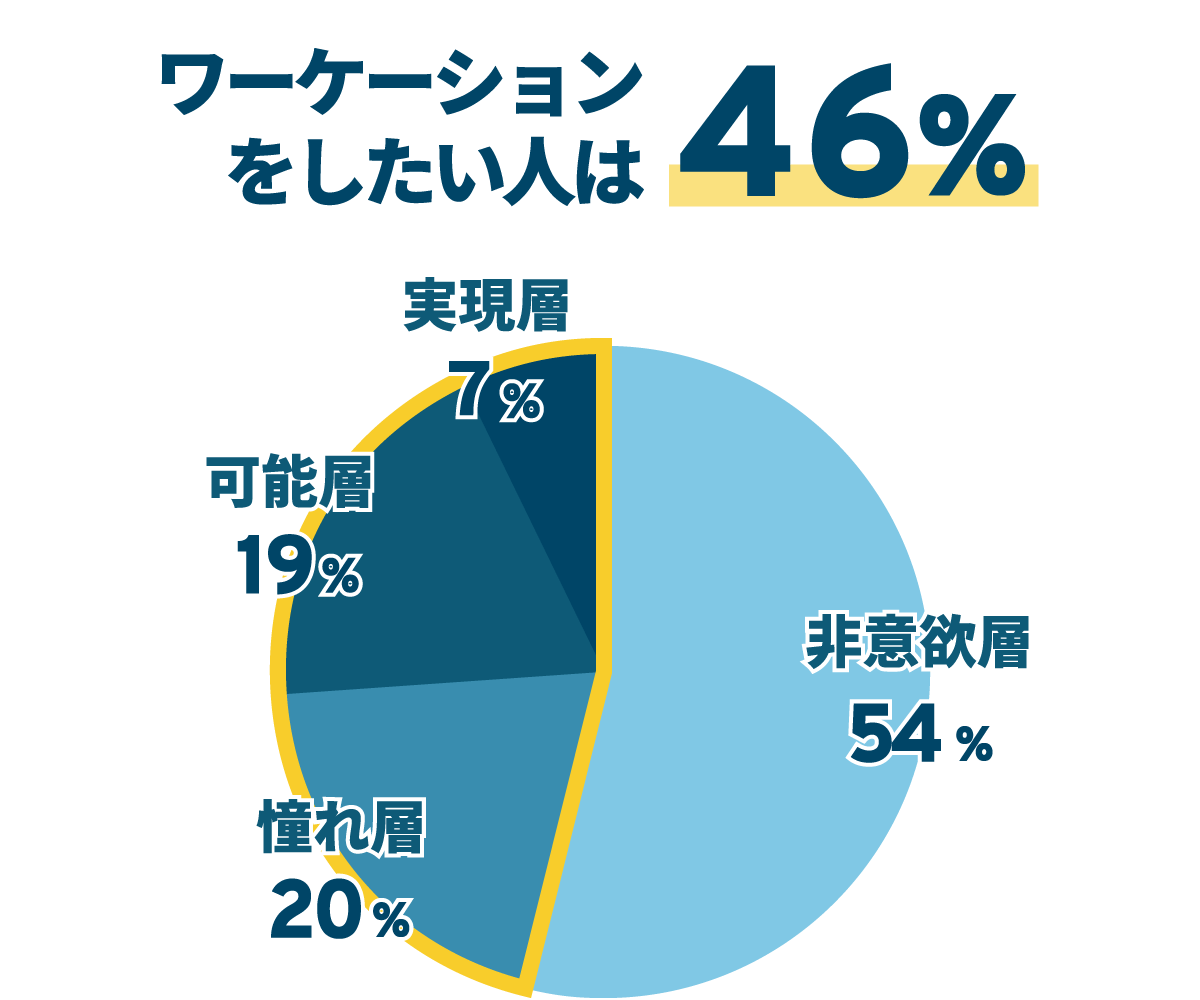 ワーケーションしたい人は46%