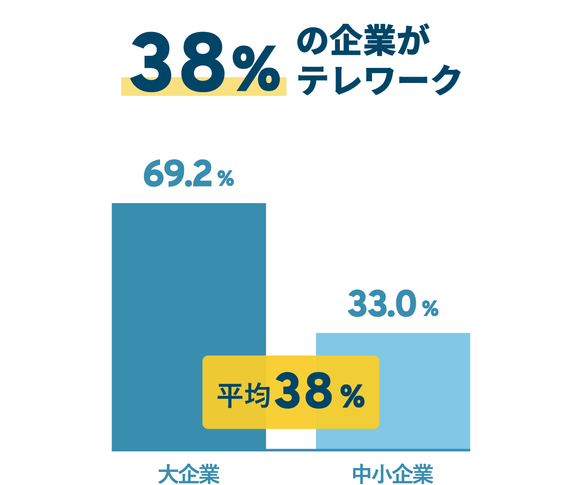 38%の企業がテレワーク