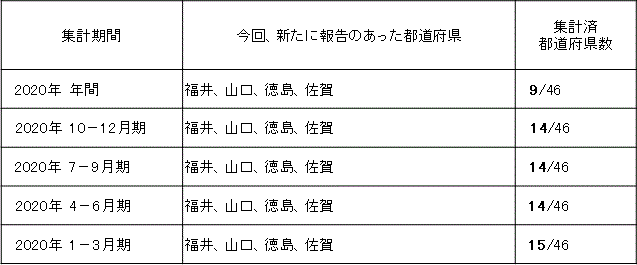 共通基準による観光入込客統計 6月末現在の取りまとめ状況