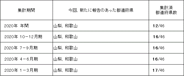 共通基準による観光入込客統計 7月末現在の取りまとめ状況