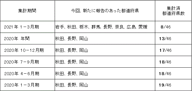 共通基準による観光入込客統計 8月末現在の取りまとめ状況