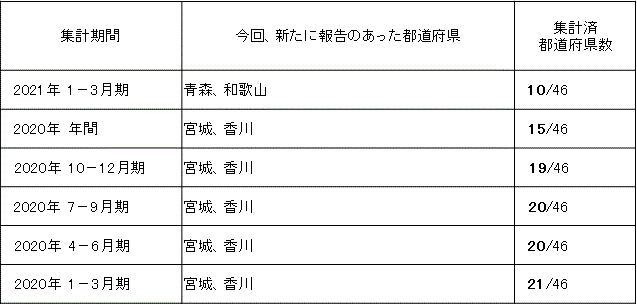 共通基準による観光入込客統計 9月末現在の取りまとめ状況