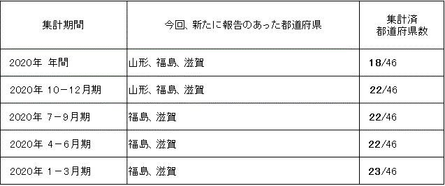 共通基準による観光入込客統計 10月末現在の取りまとめ状況