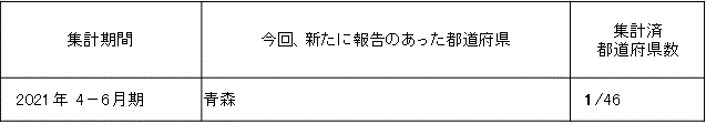 共通基準による観光入込客統計 11月末現在の取りまとめ状況