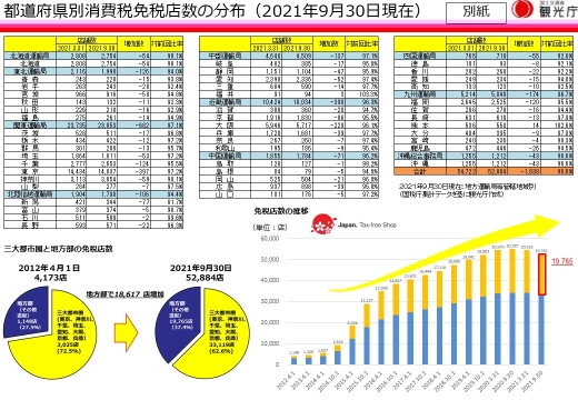 都道府県別消費税免税店数(2021年9月30日現在)について
