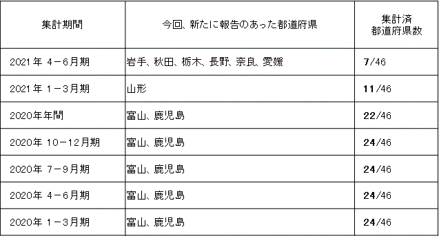 共通基準による観光入込客統計 12月末現在の取りまとめ状況