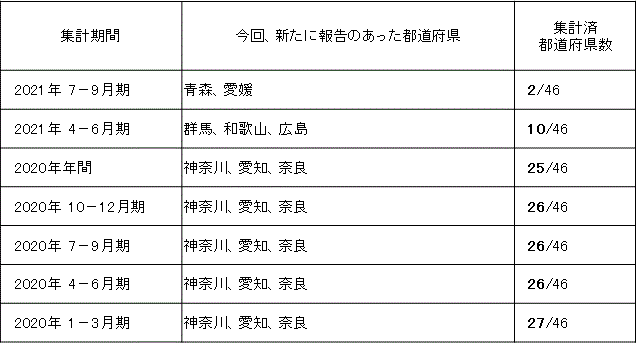 共通基準による観光入込客統計 1月末現在の取りまとめ状況