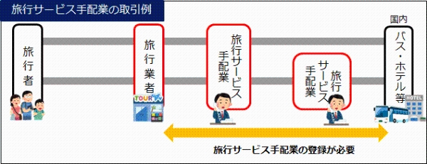 （図２）旅行サービス手配業の取引例