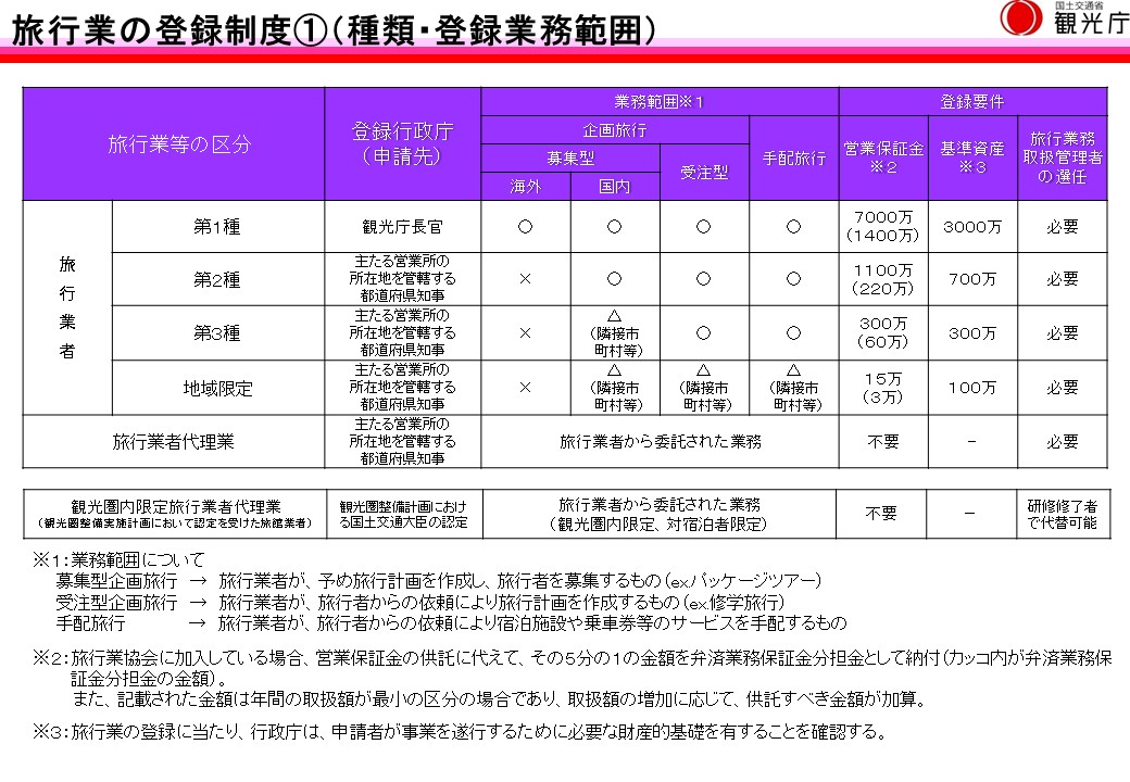 （図１）旅行業等の登録区分