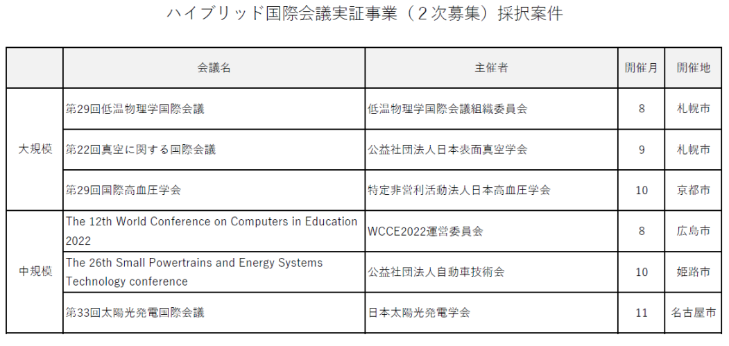 「ハイブリッド国際会議実証事業」2次募集採択案件を決定しました