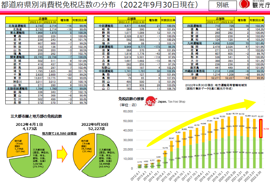 都道府県別消費税免税店数(2022年9月30日現在)について
