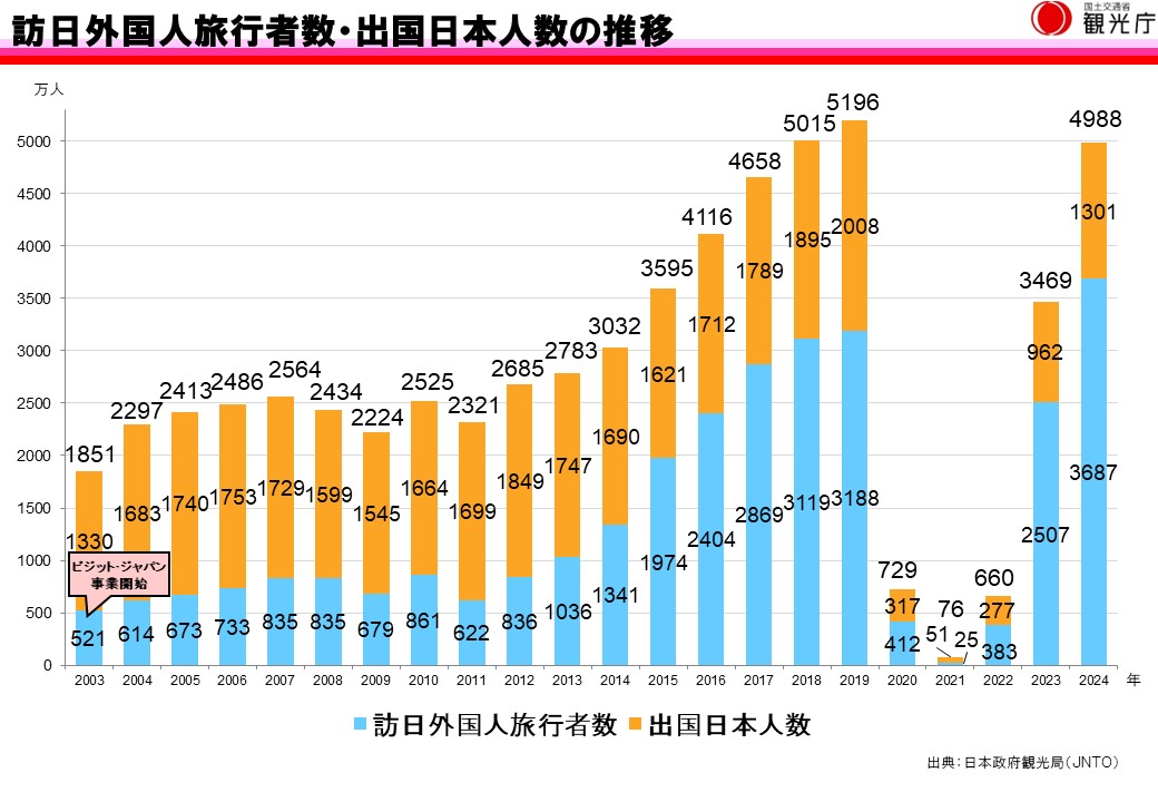 訪日外国人旅行者数及び出国日本人数の推移