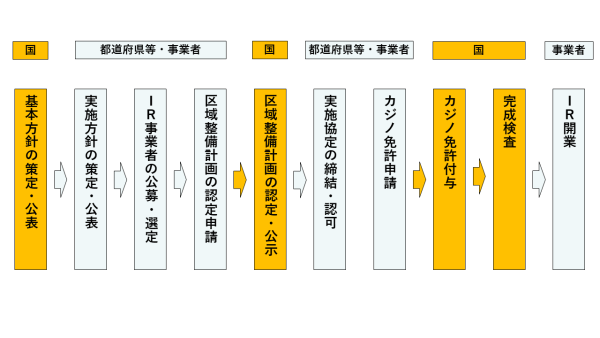 IR開業までのプロセス