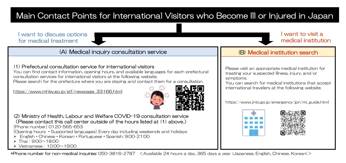 Main contact information for illnesses and injuries of foreign visitors to Japan.