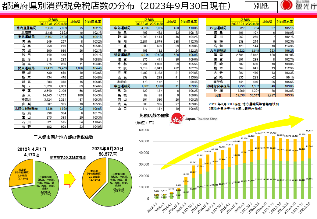 都道府県別消費税免税店数(2023年9月30日現在)について