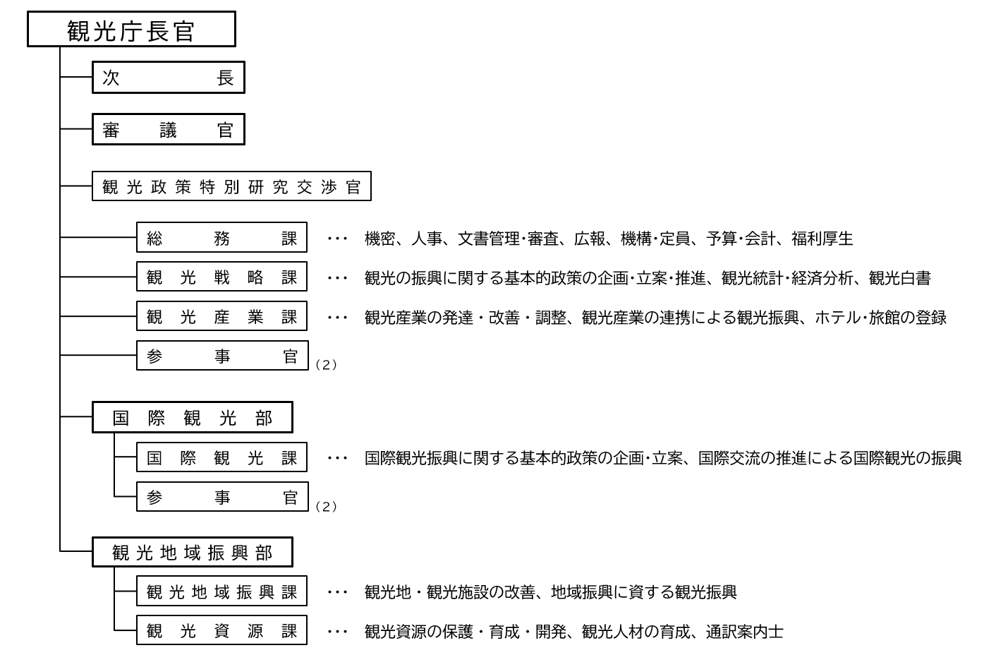 観光庁の組織図