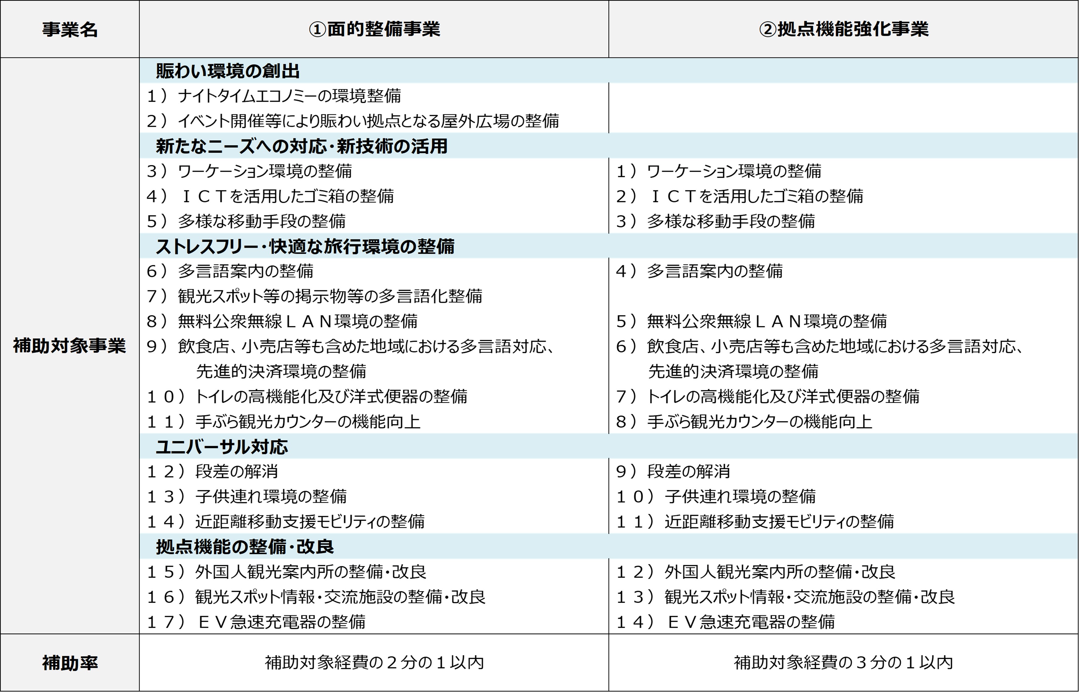 補助対象事業