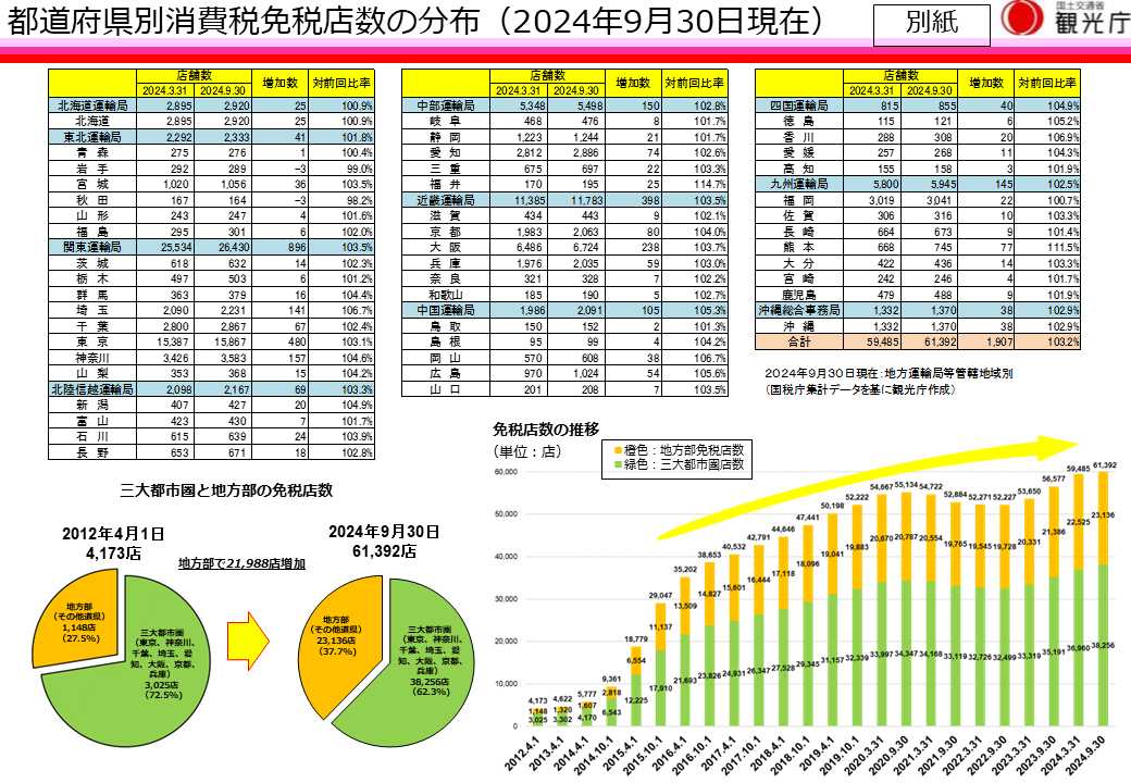 都道府県別消費税免税店数（2024年9月30日現在）