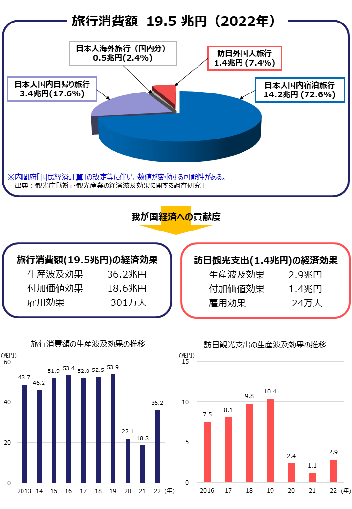 国内における旅行消費額(2022年)