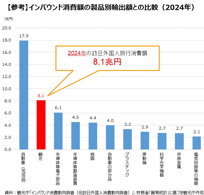製品別輸出額（2024年）