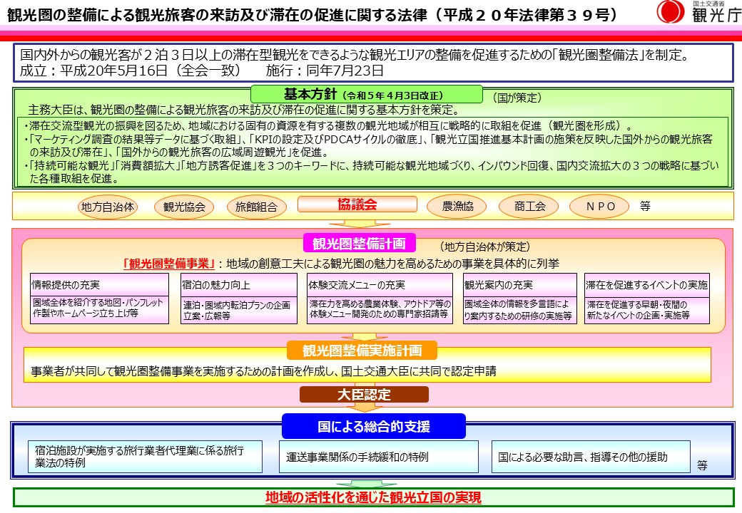 観光圏整備法