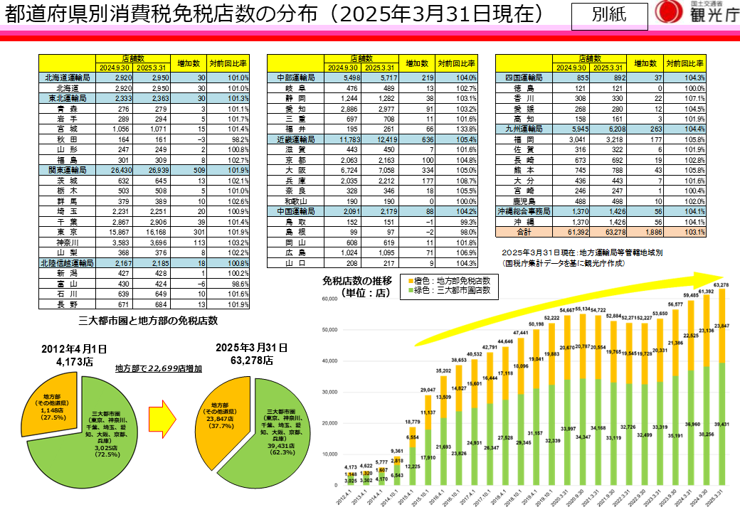 都道府県別消費税免税店数（2025年3月31日現在） | 2025年