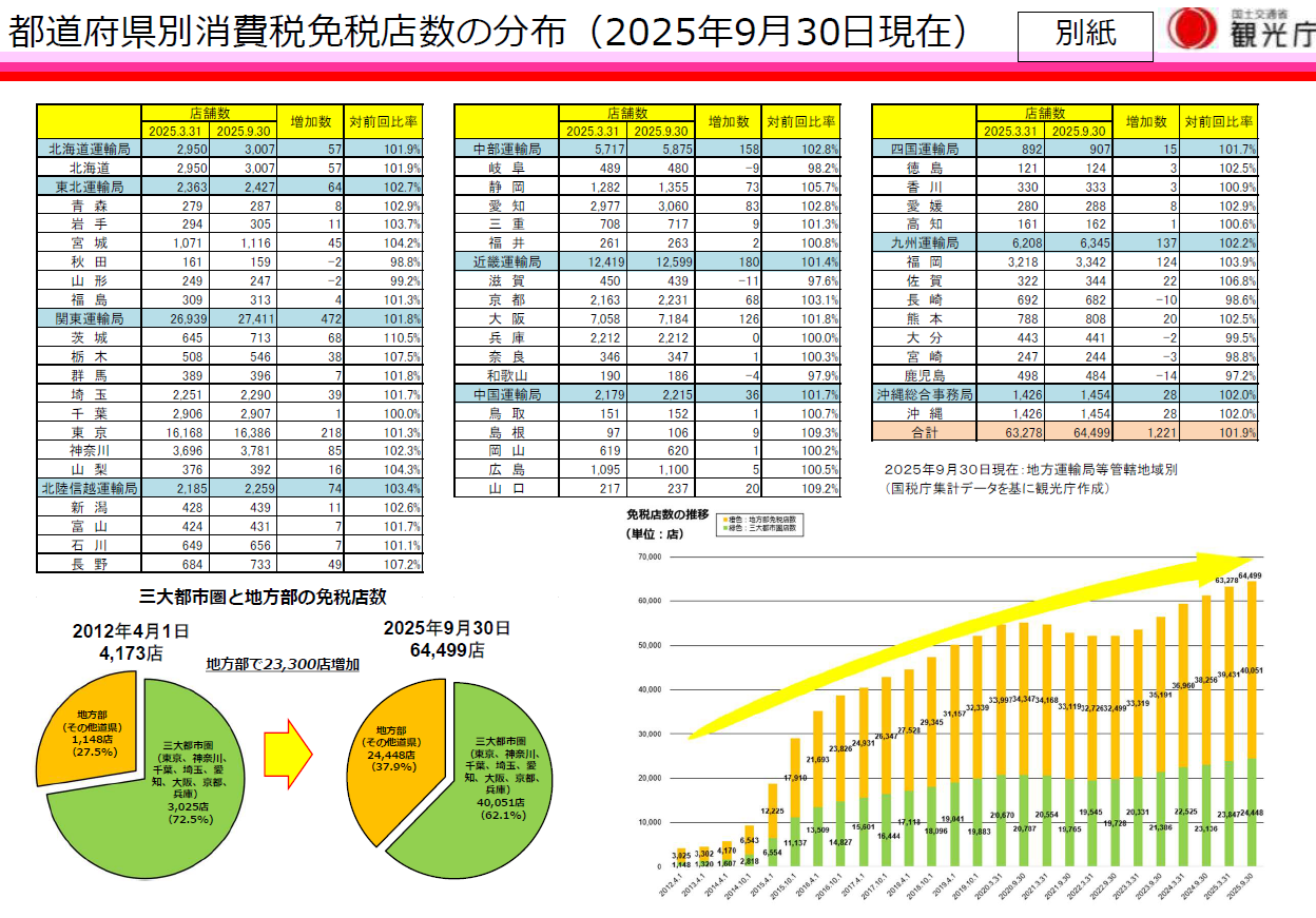 都道府県別消費税免税店数（2025年9月30日現在）