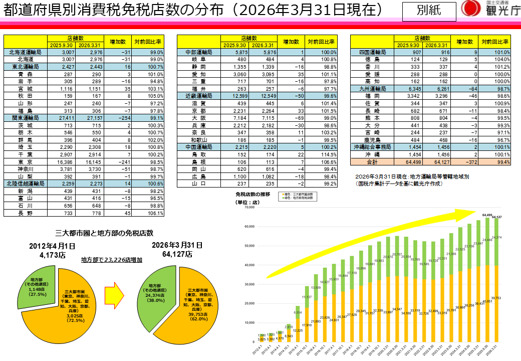 都道府県別消費税免税店数(2026年3月31日現在)