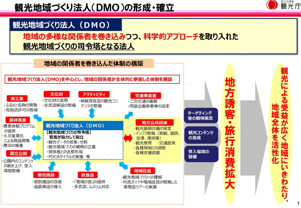 DMOとは