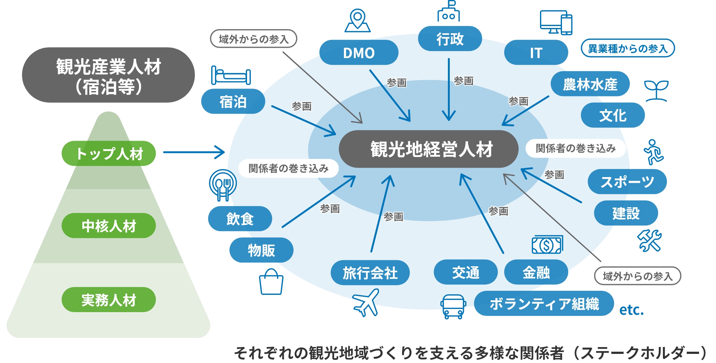 それぞれの観光地域づくりを支える多様な関係者（ステークホルダー）