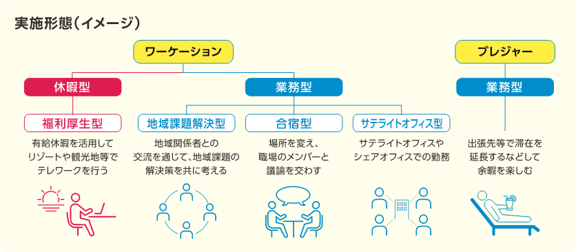 実施形態（イメージ）ワーケーション休暇型、業務型、ブレジャー業務型