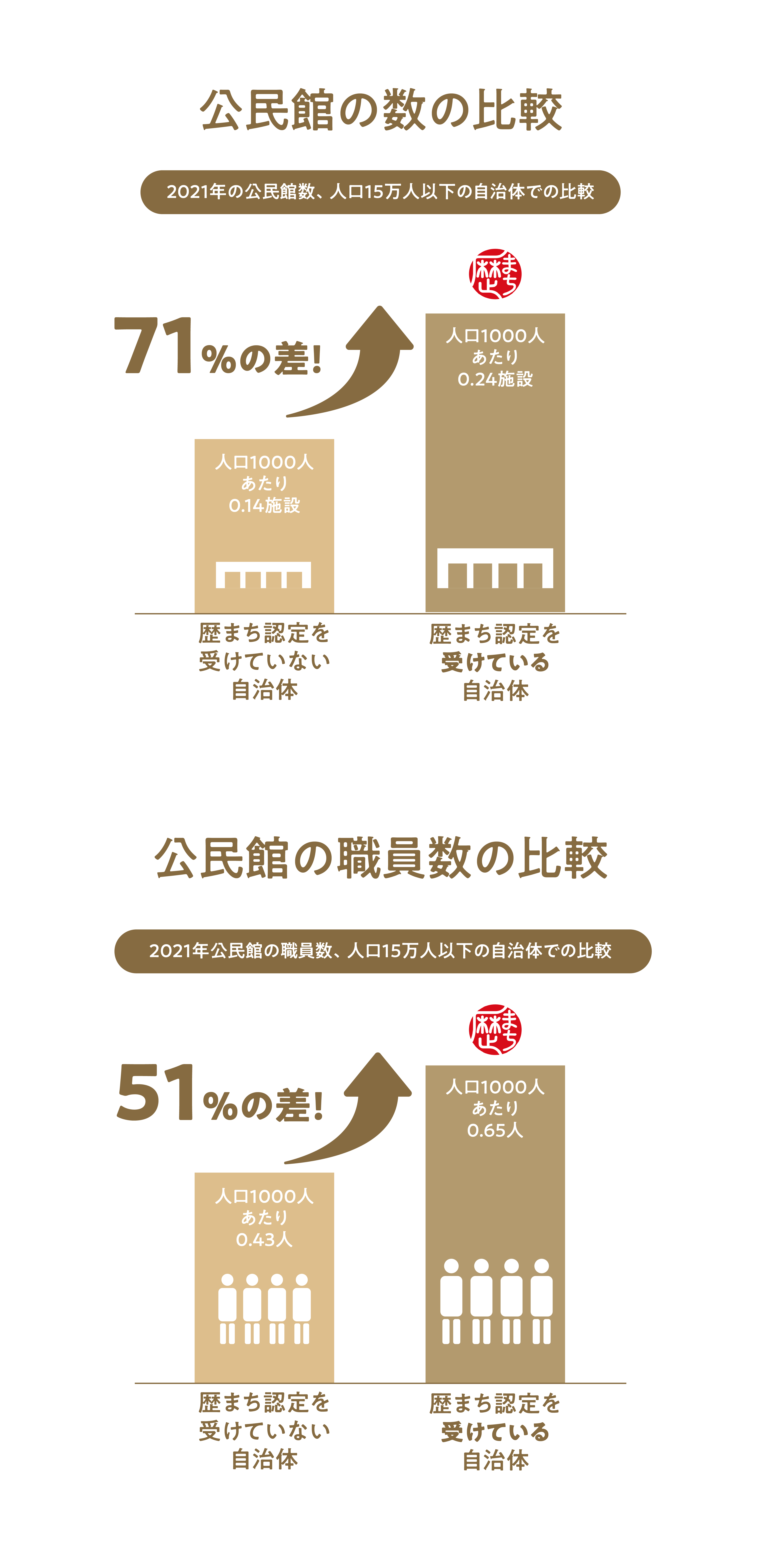 公民館の数と職員数の比較グラフ